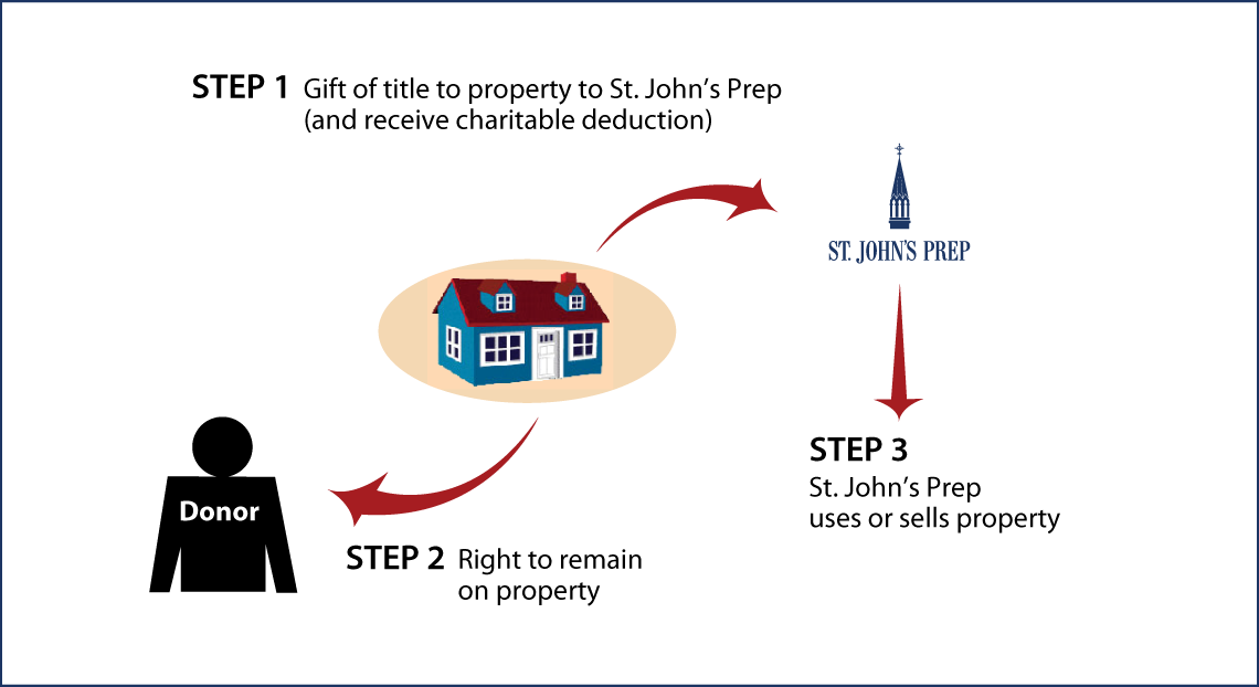 Gift of Personal Residence or Farm with Retained Life Estate Thumbnail