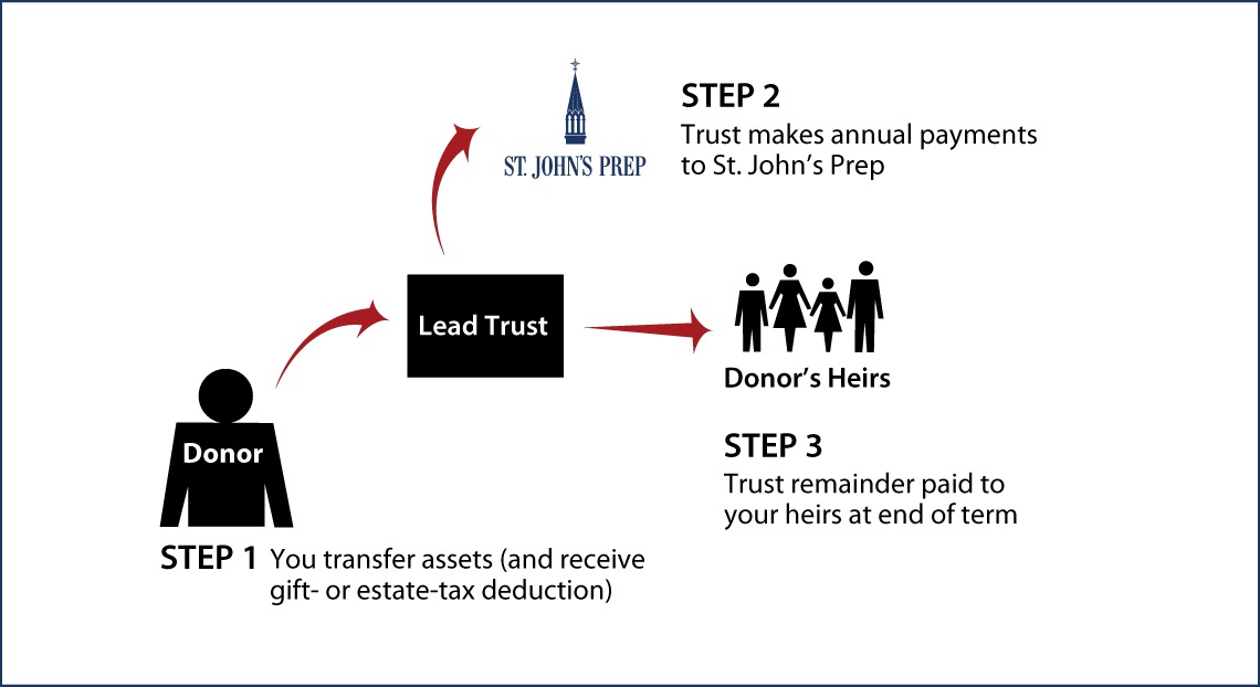 Nongrantor Lead Trust Diagram. Description of image is listed below.