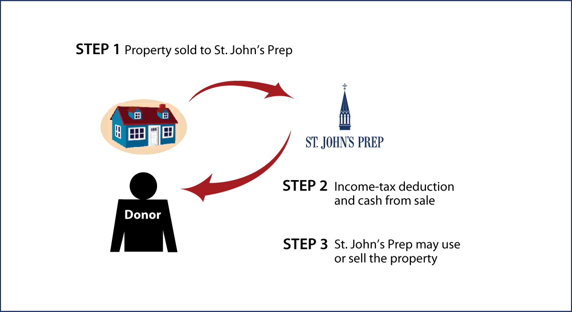 Bargain Sale of Real Estate Thumbnail