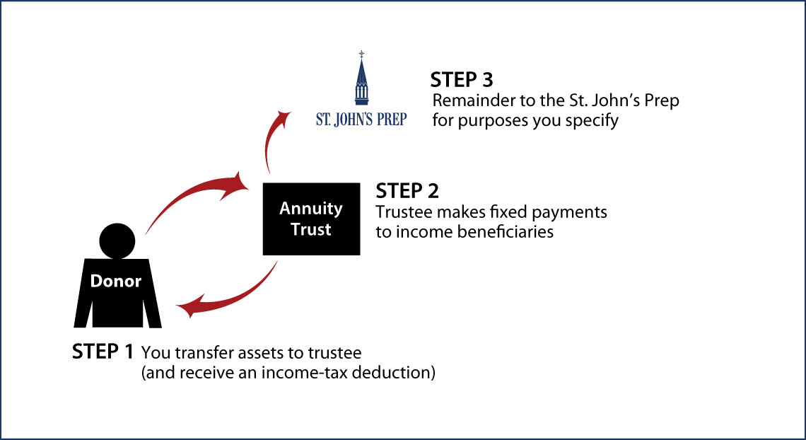 Charitable Remainder Annuity Trust Thumbnail