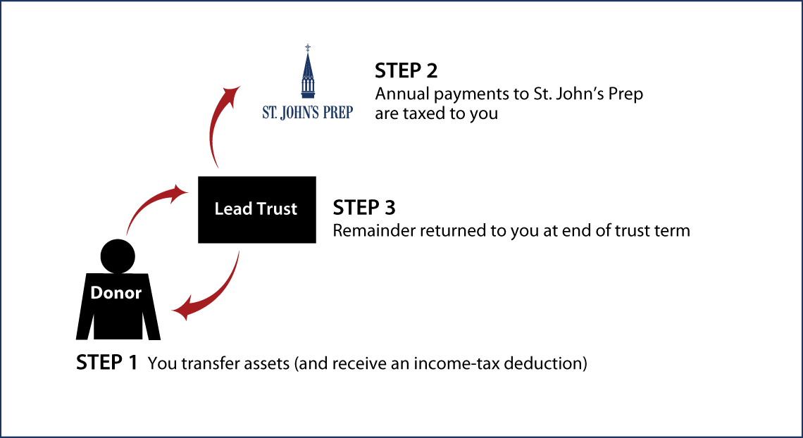 Grantor Lead Trust Diagram. Description of image is listed below.