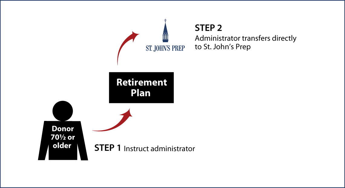 IRA Rollover Gifts (QCD) Thumbnail