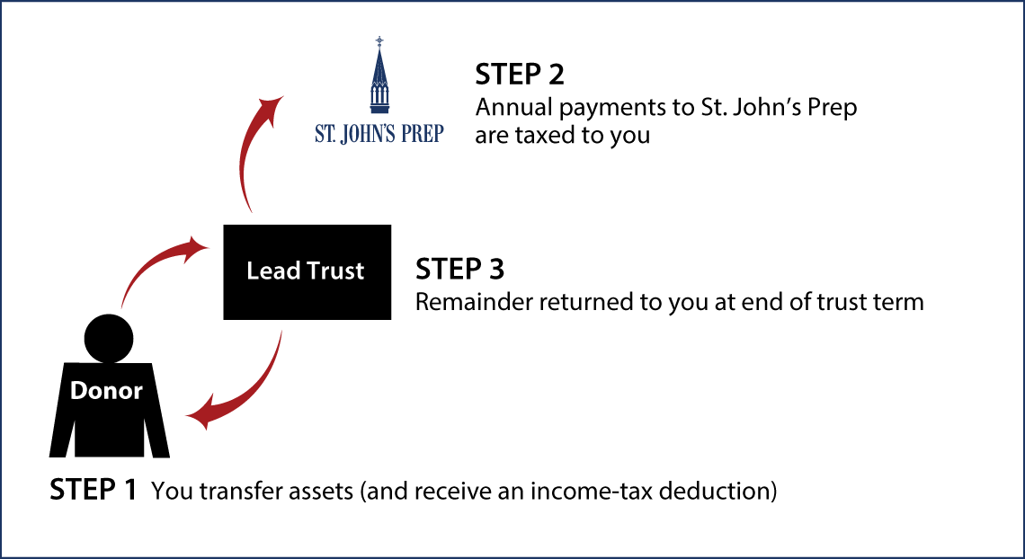 Grantor Lead Trust Thumbnail